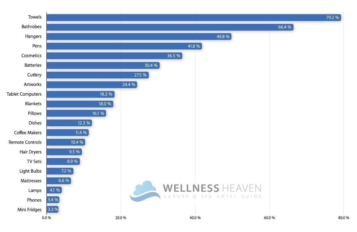 Η λίστα με τα αποτελέσματα της έρευνας του Wellness Heaven