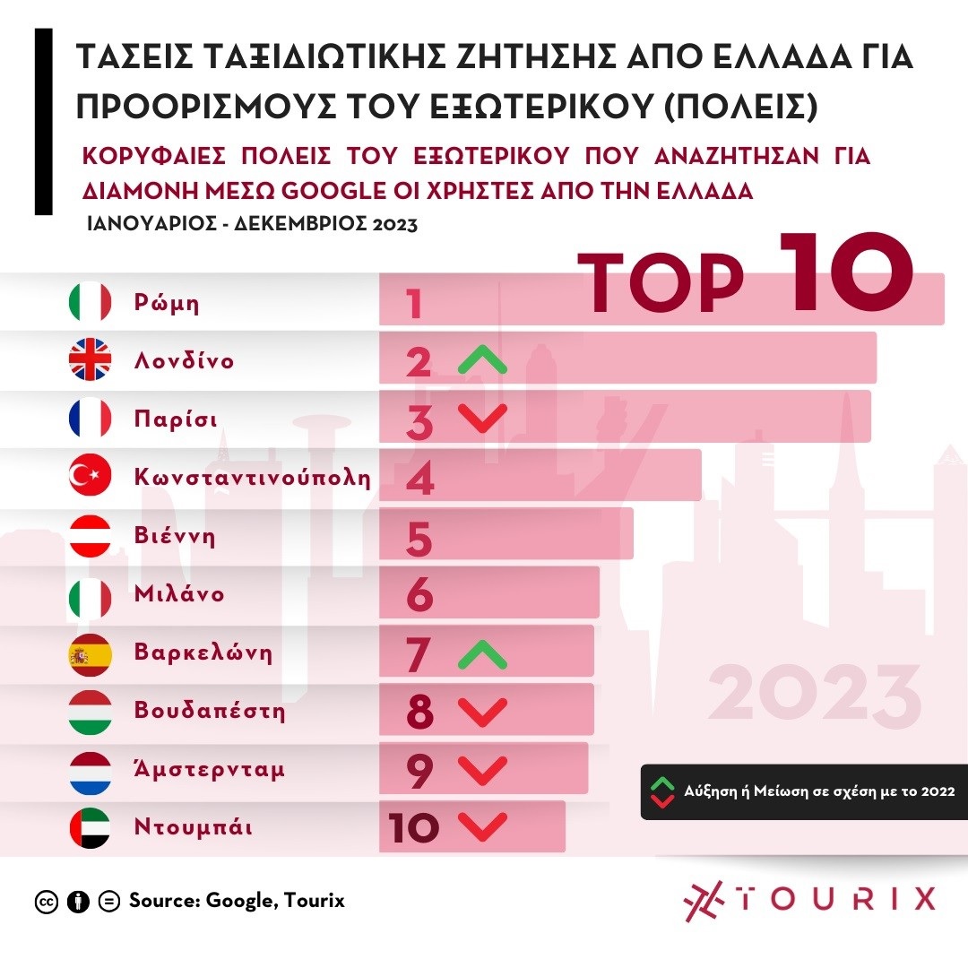 Tourix - Οι top 10 προορισμοί εξωτερικού το 2023