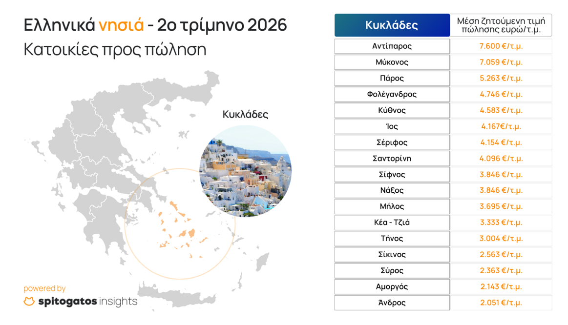 Ακίνητα στα νησιά - Κυκλάδες