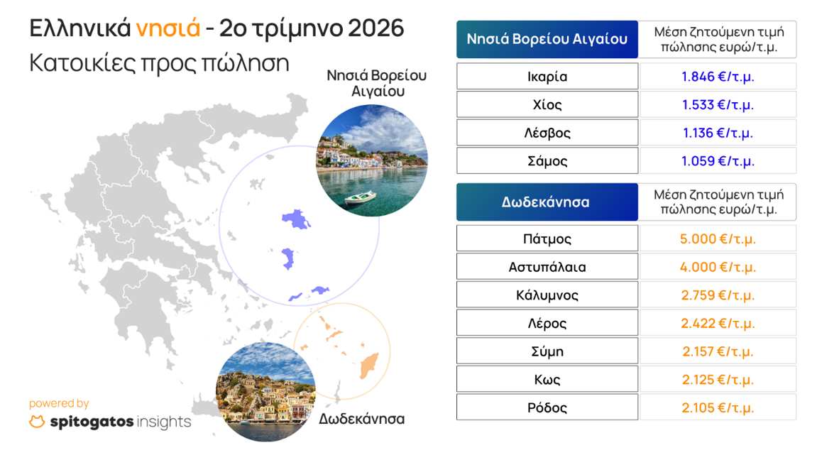 Ακίνητα στα νησιά - Βόρειο Αιγαίο - Δωδεκάνησα